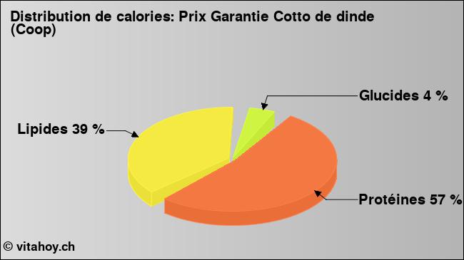 Calories: Prix Garantie Cotto de dinde (Coop) (diagramme, valeurs nutritives)