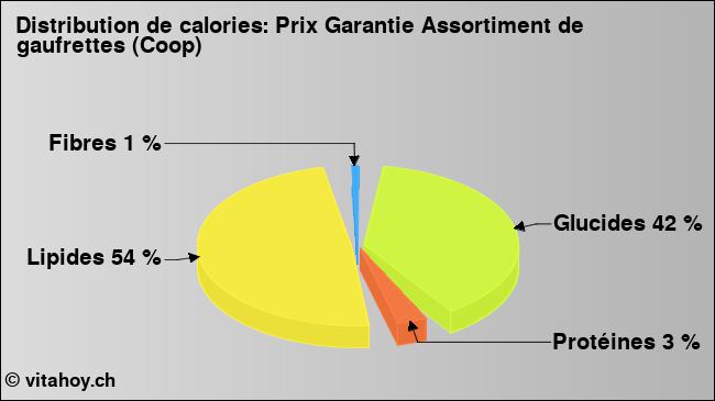 Calories: Prix Garantie Assortiment de gaufrettes (Coop) (diagramme, valeurs nutritives)