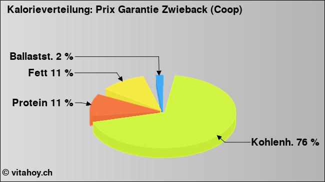 Kalorienverteilung: Prix Garantie Zwieback (Coop) (Grafik, Nährwerte)