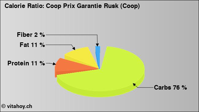 Calorie ratio: Coop Prix Garantie Rusk (Coop) (chart, nutrition data)