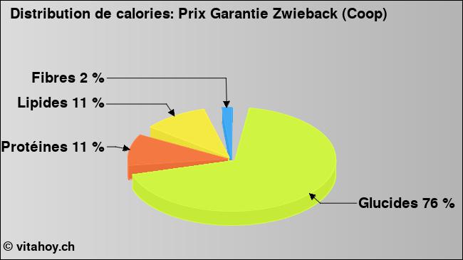 Calories: Prix Garantie Zwieback (Coop) (diagramme, valeurs nutritives)