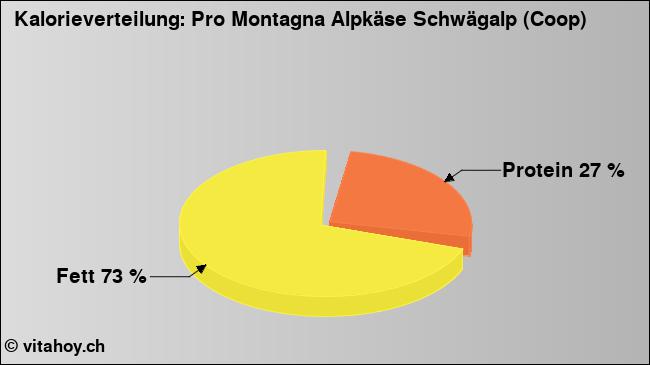 Kalorienverteilung: Pro Montagna Alpkäse Schwägalp (Coop) (Grafik, Nährwerte)