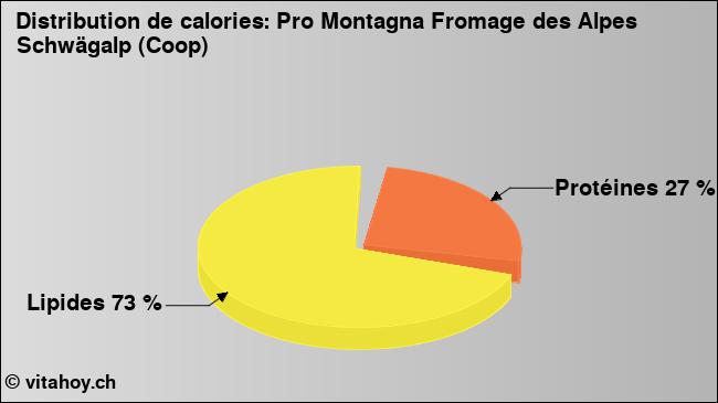 Calories: Pro Montagna Fromage des Alpes Schwägalp (Coop) (diagramme, valeurs nutritives)