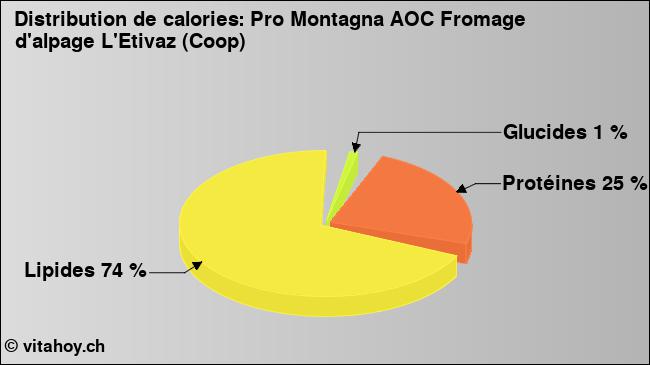 Calories: Pro Montagna AOC Fromage d'alpage L'Etivaz (Coop) (diagramme, valeurs nutritives)