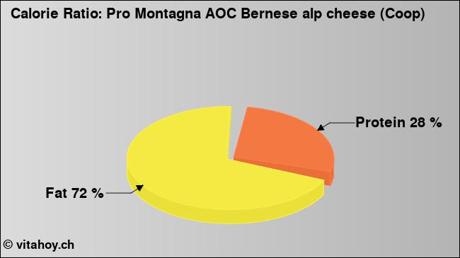 Calorie ratio: Pro Montagna AOC Bernese alp cheese (Coop) (chart, nutrition data)