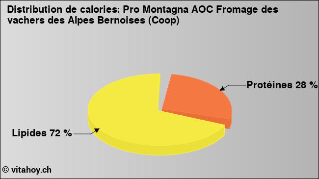 Calories: Pro Montagna AOC Fromage des vachers des Alpes Bernoises (Coop) (diagramme, valeurs nutritives)