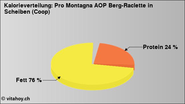 Kalorienverteilung: Pro Montagna AOP Berg-Raclette in Scheiben (Coop) (Grafik, Nährwerte)