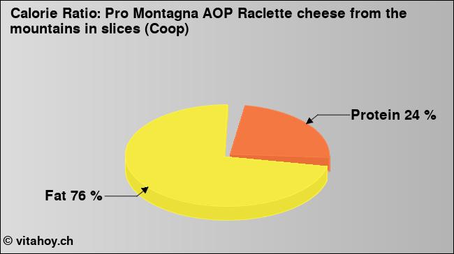 Calorie ratio: Pro Montagna AOP Raclette cheese from the mountains in slices (Coop) (chart, nutrition data)