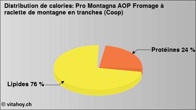 Calories: Pro Montagna AOP Fromage à raclette de montagne en tranches (Coop) (diagramme, valeurs nutritives)