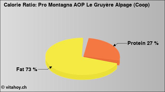 Calorie ratio: Pro Montagna AOP Le Gruyère Alpage (Coop) (chart, nutrition data)
