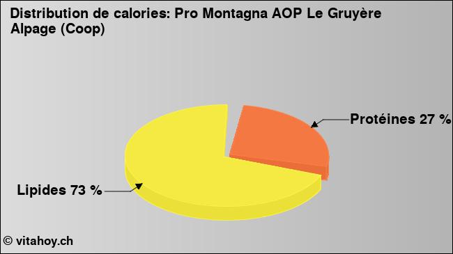 Calories: Pro Montagna AOP Le Gruyère Alpage (Coop) (diagramme, valeurs nutritives)