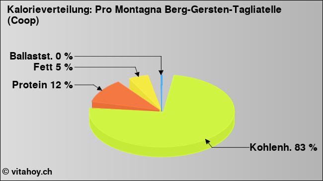Kalorienverteilung: Pro Montagna Berg-Gersten-Tagliatelle (Coop) (Grafik, Nährwerte)