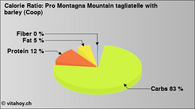 Calorie ratio: Pro Montagna Mountain tagliatelle with barley (Coop) (chart, nutrition data)