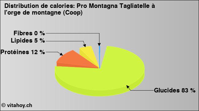Calories: Pro Montagna Tagliatelle à l'orge de montagne (Coop) (diagramme, valeurs nutritives)