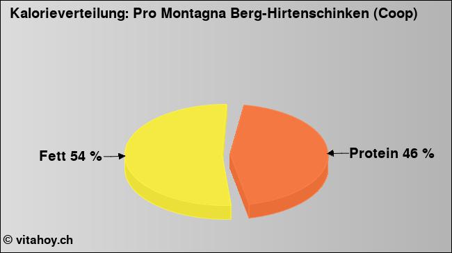 Kalorienverteilung: Pro Montagna Berg-Hirtenschinken (Coop) (Grafik, Nährwerte)