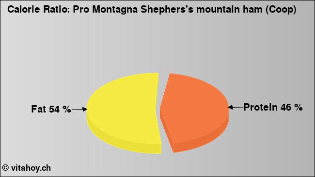 Calorie ratio: Pro Montagna Shephers's mountain ham (Coop) (chart, nutrition data)