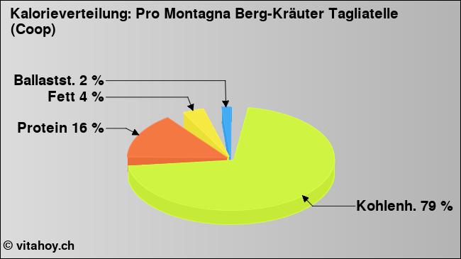 Kalorienverteilung: Pro Montagna Berg-Kräuter Tagliatelle (Coop) (Grafik, Nährwerte)