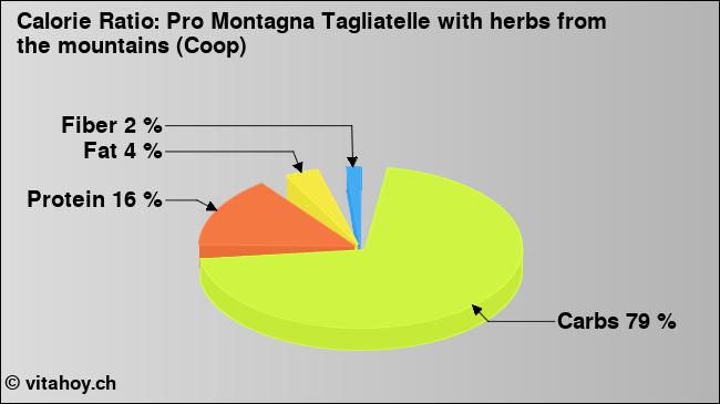 Calorie ratio: Pro Montagna Tagliatelle with herbs from the mountains (Coop) (chart, nutrition data)