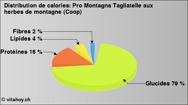 Calories: Pro Montagna Tagliatelle aux herbes de montagne (Coop) (diagramme, valeurs nutritives)