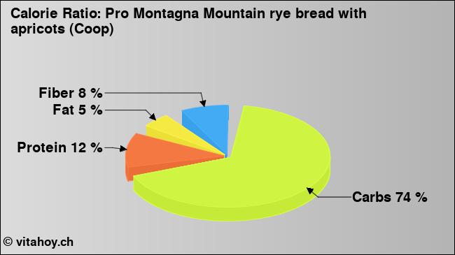 Calorie ratio: Pro Montagna Mountain rye bread with apricots (Coop) (chart, nutrition data)