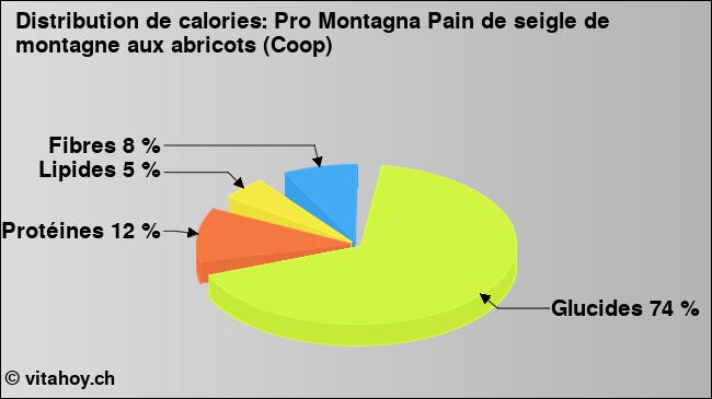 Calories: Pro Montagna Pain de seigle de montagne aux abricots (Coop) (diagramme, valeurs nutritives)