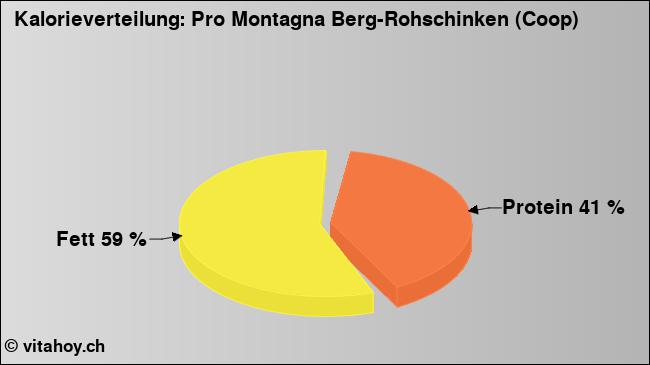 Kalorienverteilung: Pro Montagna Berg-Rohschinken (Coop) (Grafik, Nährwerte)