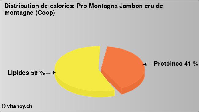 Calories: Pro Montagna Jambon cru de montagne (Coop) (diagramme, valeurs nutritives)