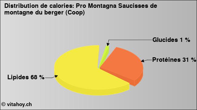 Calories: Pro Montagna Saucisses de montagne du berger (Coop) (diagramme, valeurs nutritives)