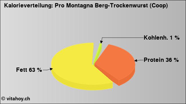 Kalorienverteilung: Pro Montagna Berg-Trockenwurst (Coop) (Grafik, Nährwerte)