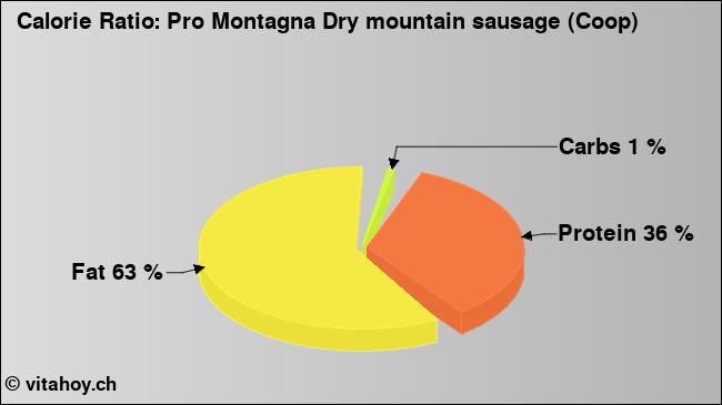 Calorie ratio: Pro Montagna Dry mountain sausage (Coop) (chart, nutrition data)