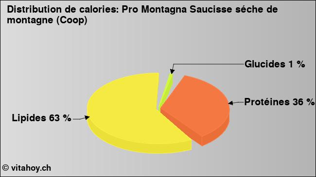 Calories: Pro Montagna Saucisse séche de montagne (Coop) (diagramme, valeurs nutritives)