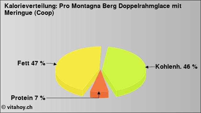 Kalorienverteilung: Pro Montagna Berg Doppelrahmglace mit Meringue (Coop) (Grafik, Nährwerte)