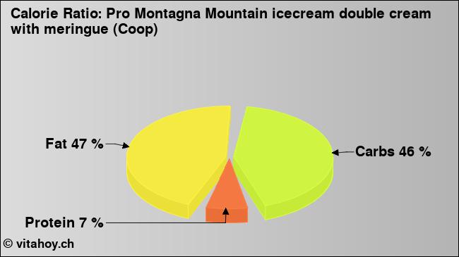 Calorie ratio: Pro Montagna Mountain icecream double cream with meringue (Coop) (chart, nutrition data)