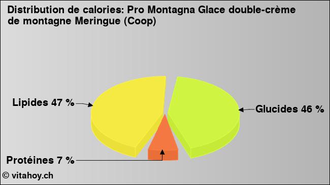 Calories: Pro Montagna Glace double-crème de montagne Meringue (Coop) (diagramme, valeurs nutritives)