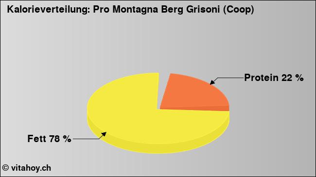 Kalorienverteilung: Pro Montagna Berg Grisoni (Coop) (Grafik, Nährwerte)