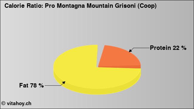 Calorie ratio: Pro Montagna Mountain Grisoni (Coop) (chart, nutrition data)