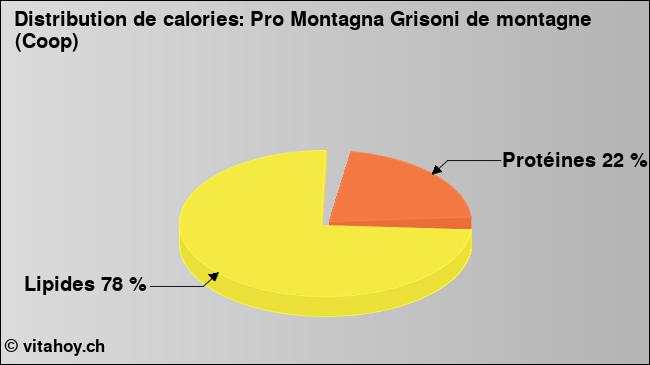 Calories: Pro Montagna Grisoni de montagne (Coop) (diagramme, valeurs nutritives)