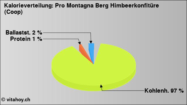 Kalorienverteilung: Pro Montagna Berg Himbeerkonfitüre (Coop) (Grafik, Nährwerte)