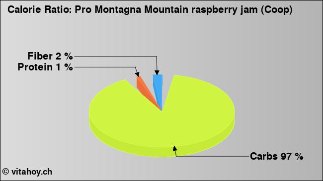 Calorie ratio: Pro Montagna Mountain raspberry jam (Coop) (chart, nutrition data)