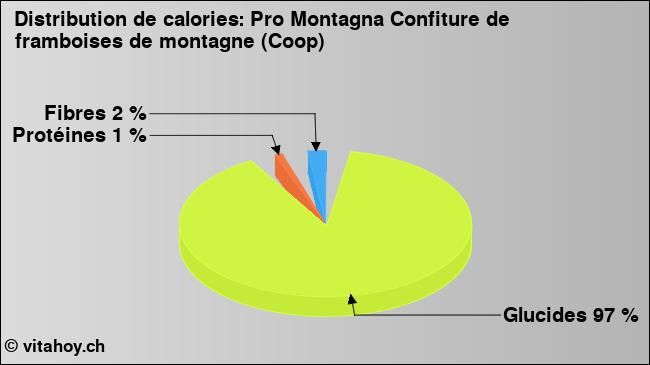 Calories: Pro Montagna Confiture de framboises de montagne (Coop) (diagramme, valeurs nutritives)