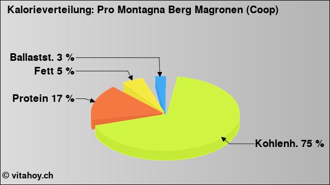 Kalorienverteilung: Pro Montagna Berg Magronen (Coop) (Grafik, Nährwerte)