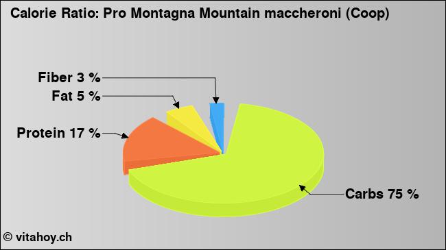 Calorie ratio: Pro Montagna Mountain maccheroni (Coop) (chart, nutrition data)