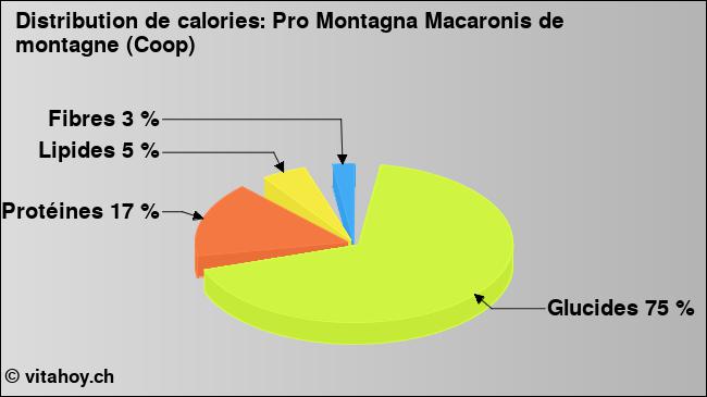 Calories: Pro Montagna Macaronis de montagne (Coop) (diagramme, valeurs nutritives)