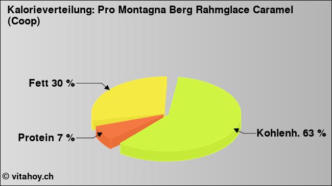 Kalorienverteilung: Pro Montagna Berg Rahmglace Caramel (Coop) (Grafik, Nährwerte)