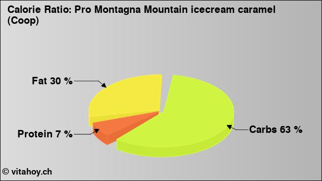 Calorie ratio: Pro Montagna Mountain icecream caramel (Coop) (chart, nutrition data)