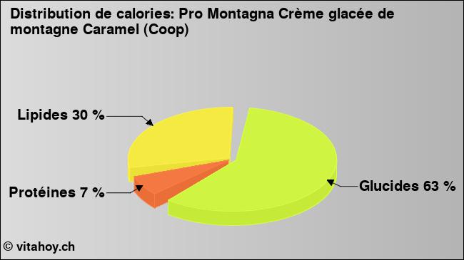 Calories: Pro Montagna Crème glacée de montagne Caramel (Coop) (diagramme, valeurs nutritives)