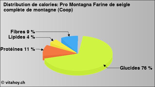 Calories: Pro Montagna Farine de seigle complète de montagne (Coop) (diagramme, valeurs nutritives)