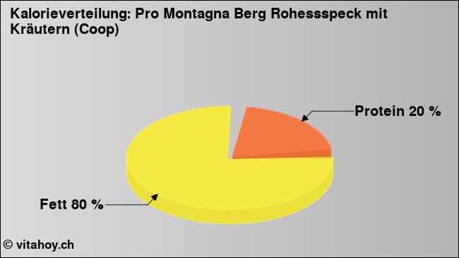Kalorienverteilung: Pro Montagna Berg Rohessspeck mit Kräutern (Coop) (Grafik, Nährwerte)