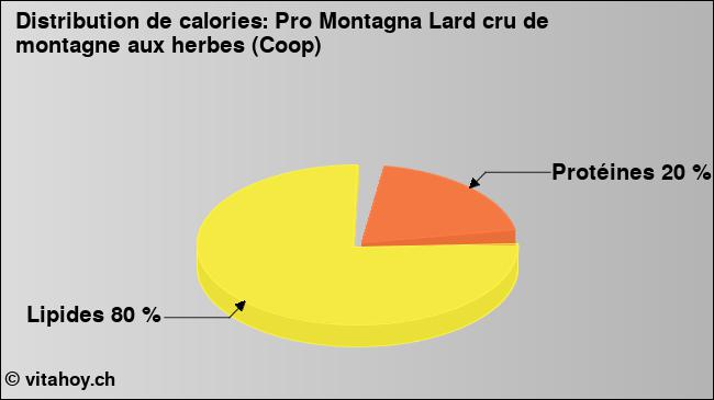 Calories: Pro Montagna Lard cru de montagne aux herbes (Coop) (diagramme, valeurs nutritives)