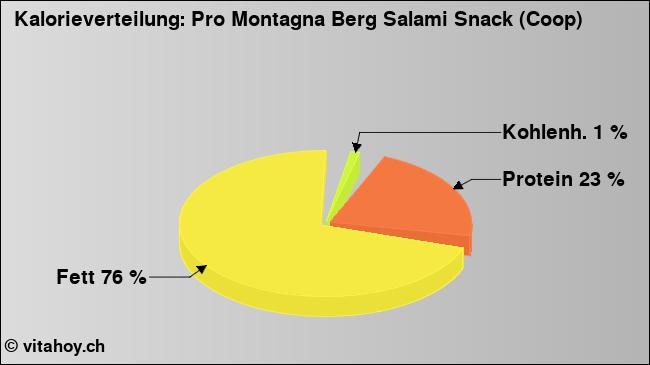 Kalorienverteilung: Pro Montagna Berg Salami Snack (Coop) (Grafik, Nährwerte)